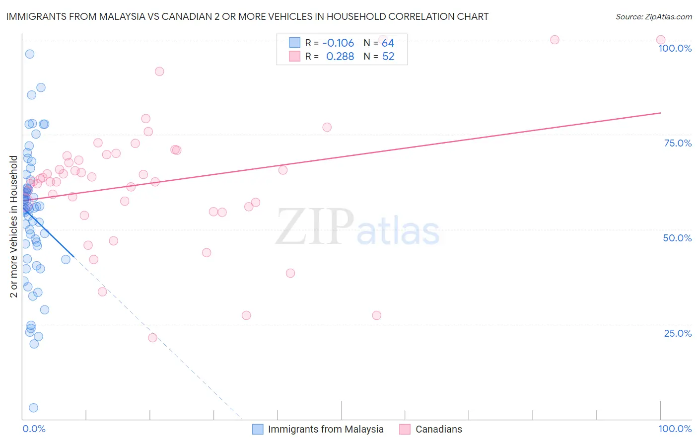 Immigrants from Malaysia vs Canadian 2 or more Vehicles in Household