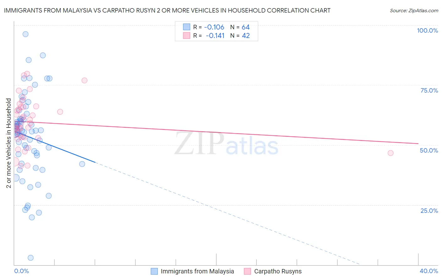 Immigrants from Malaysia vs Carpatho Rusyn 2 or more Vehicles in Household