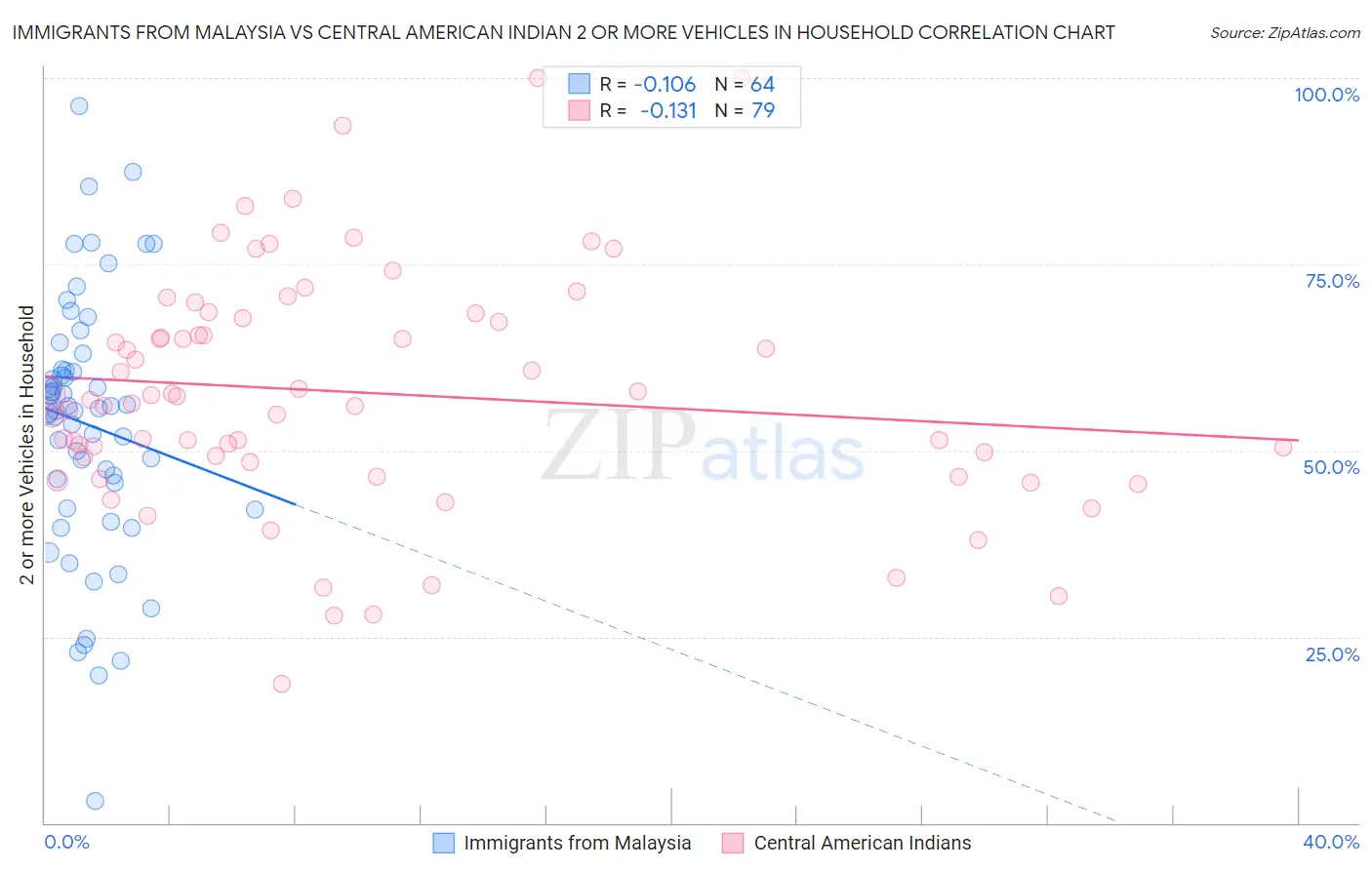 Immigrants from Malaysia vs Central American Indian 2 or more Vehicles in Household