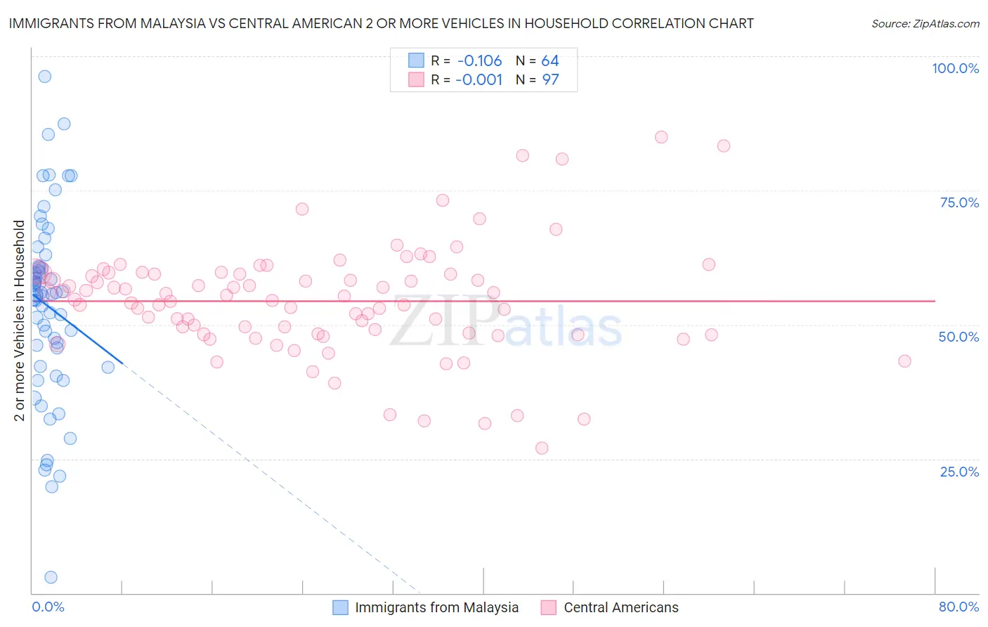 Immigrants from Malaysia vs Central American 2 or more Vehicles in Household