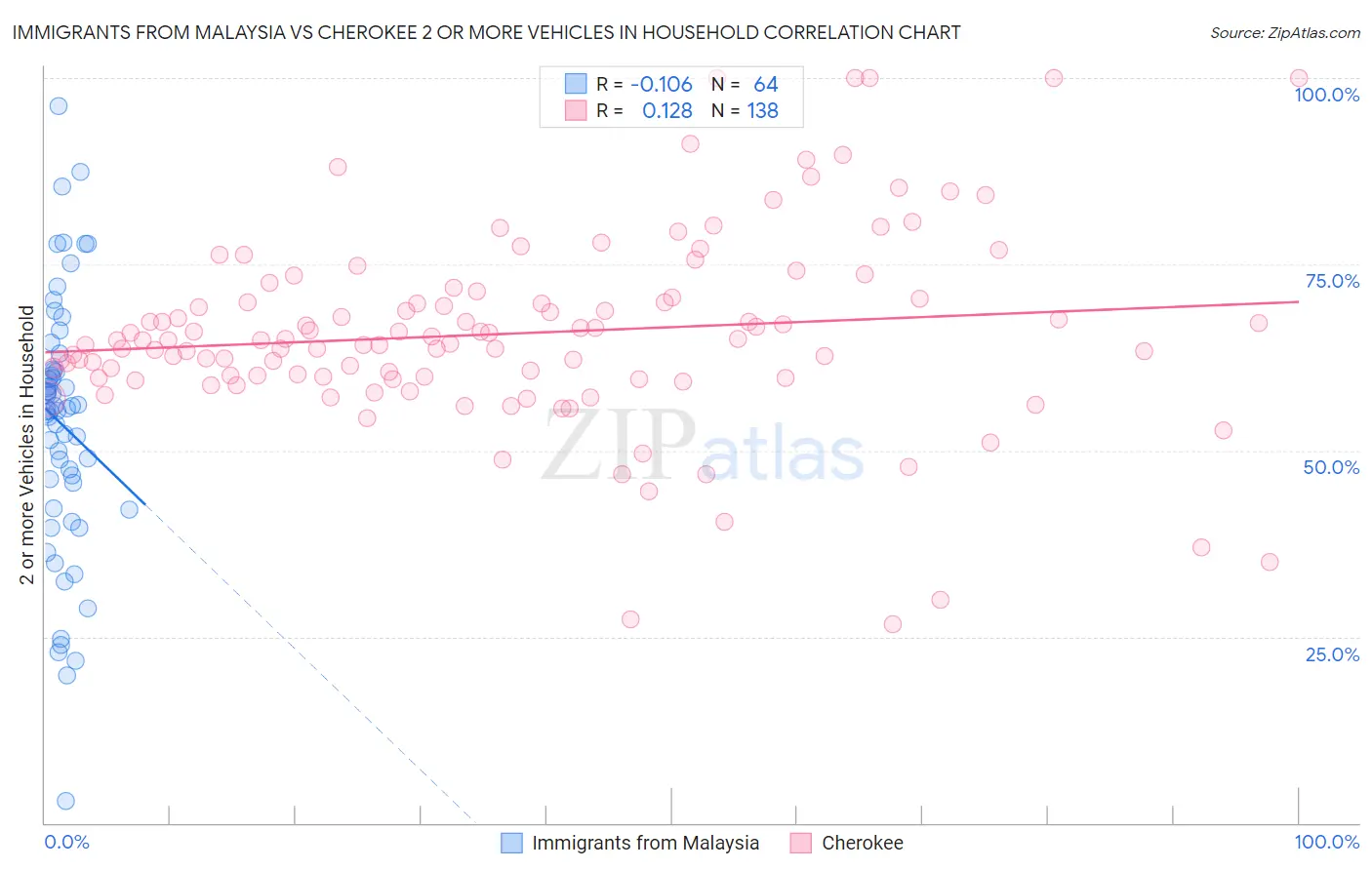 Immigrants from Malaysia vs Cherokee 2 or more Vehicles in Household