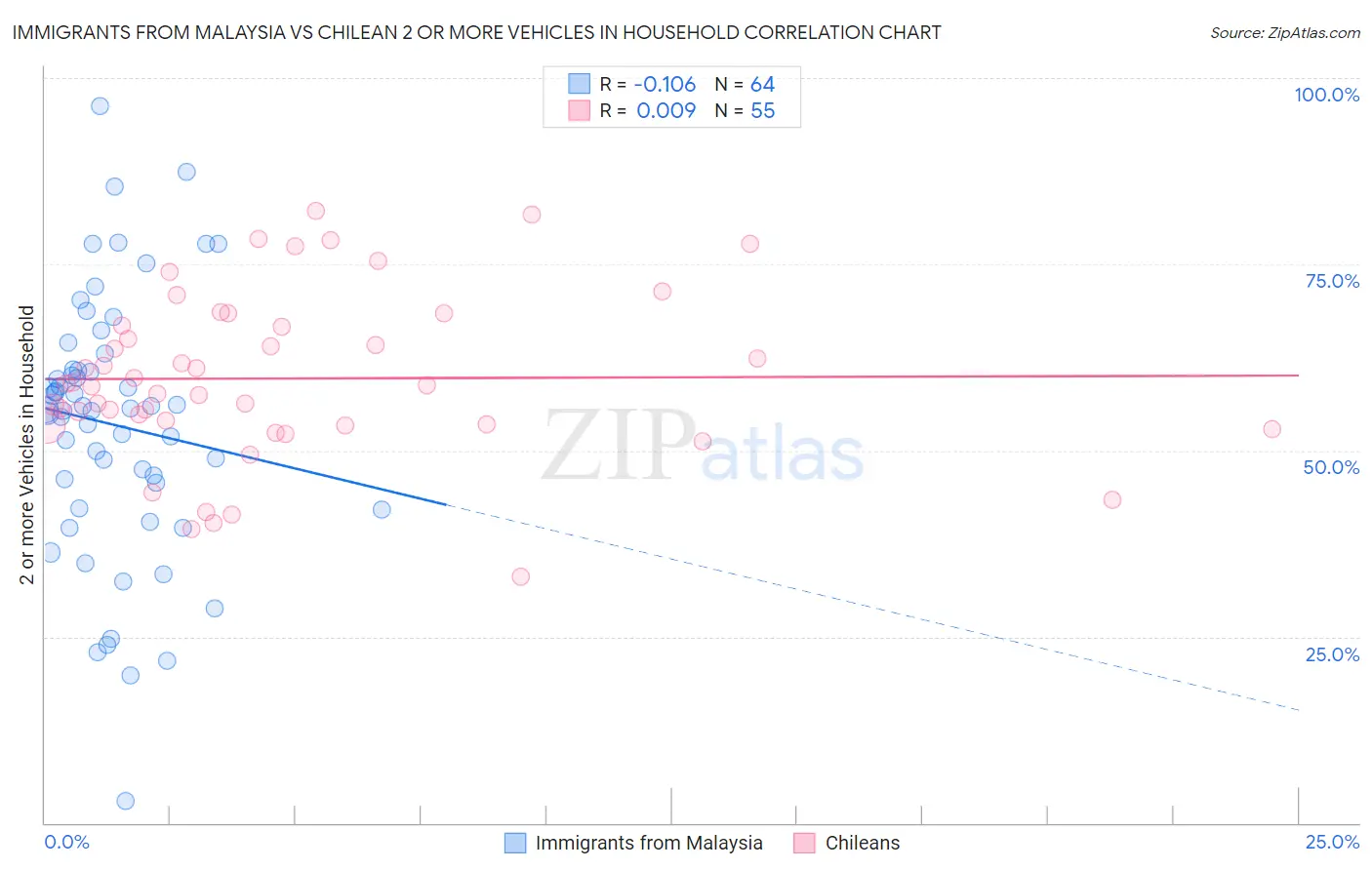 Immigrants from Malaysia vs Chilean 2 or more Vehicles in Household