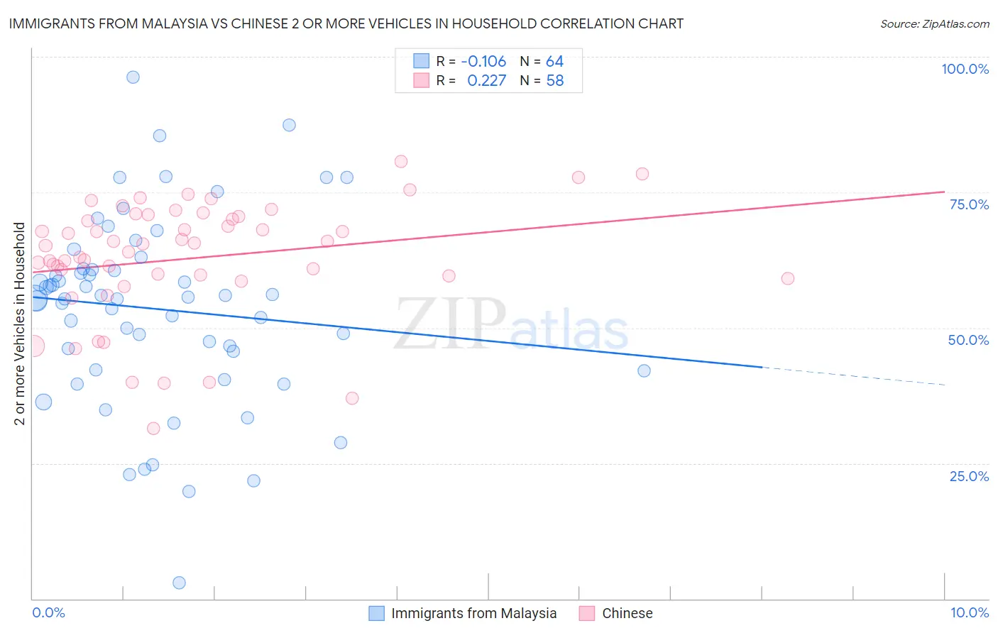 Immigrants from Malaysia vs Chinese 2 or more Vehicles in Household