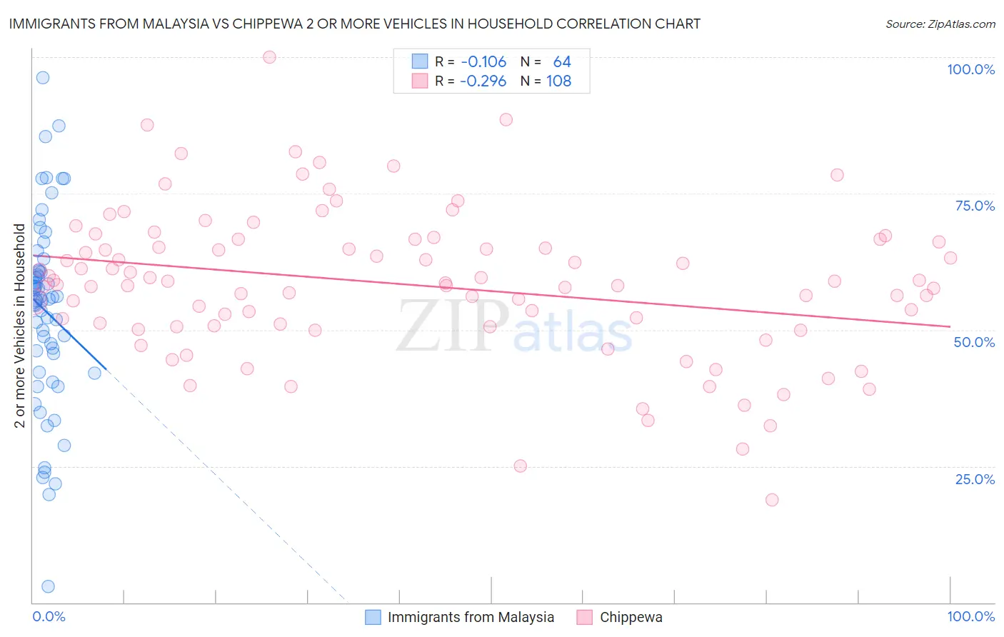 Immigrants from Malaysia vs Chippewa 2 or more Vehicles in Household