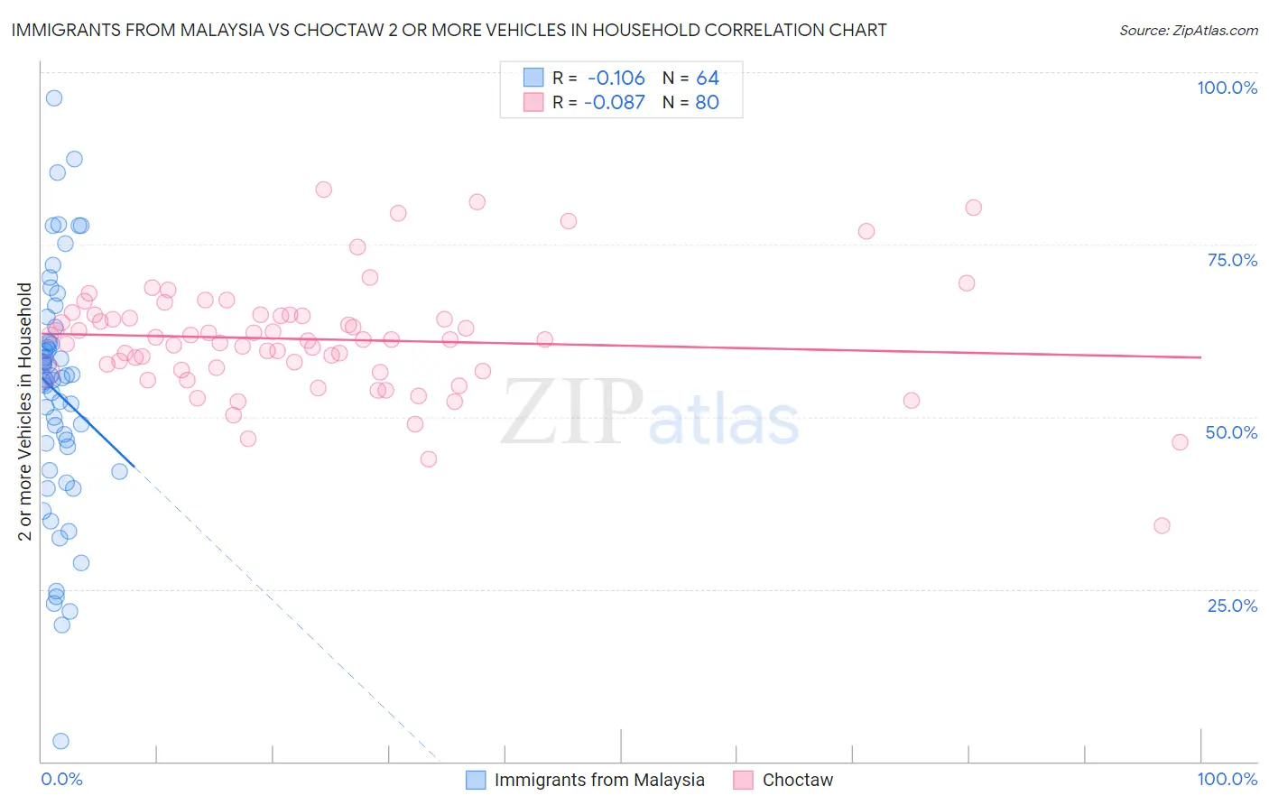 Immigrants from Malaysia vs Choctaw 2 or more Vehicles in Household