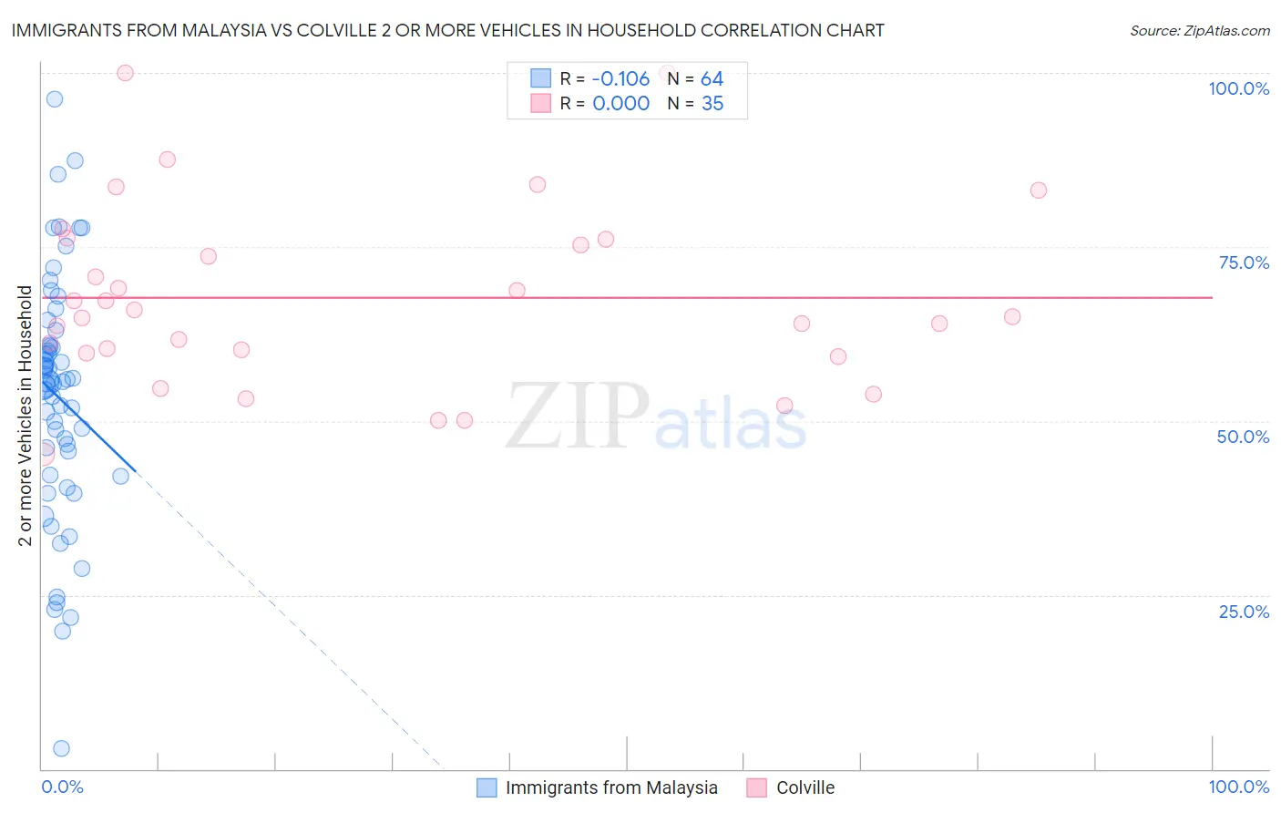 Immigrants from Malaysia vs Colville 2 or more Vehicles in Household