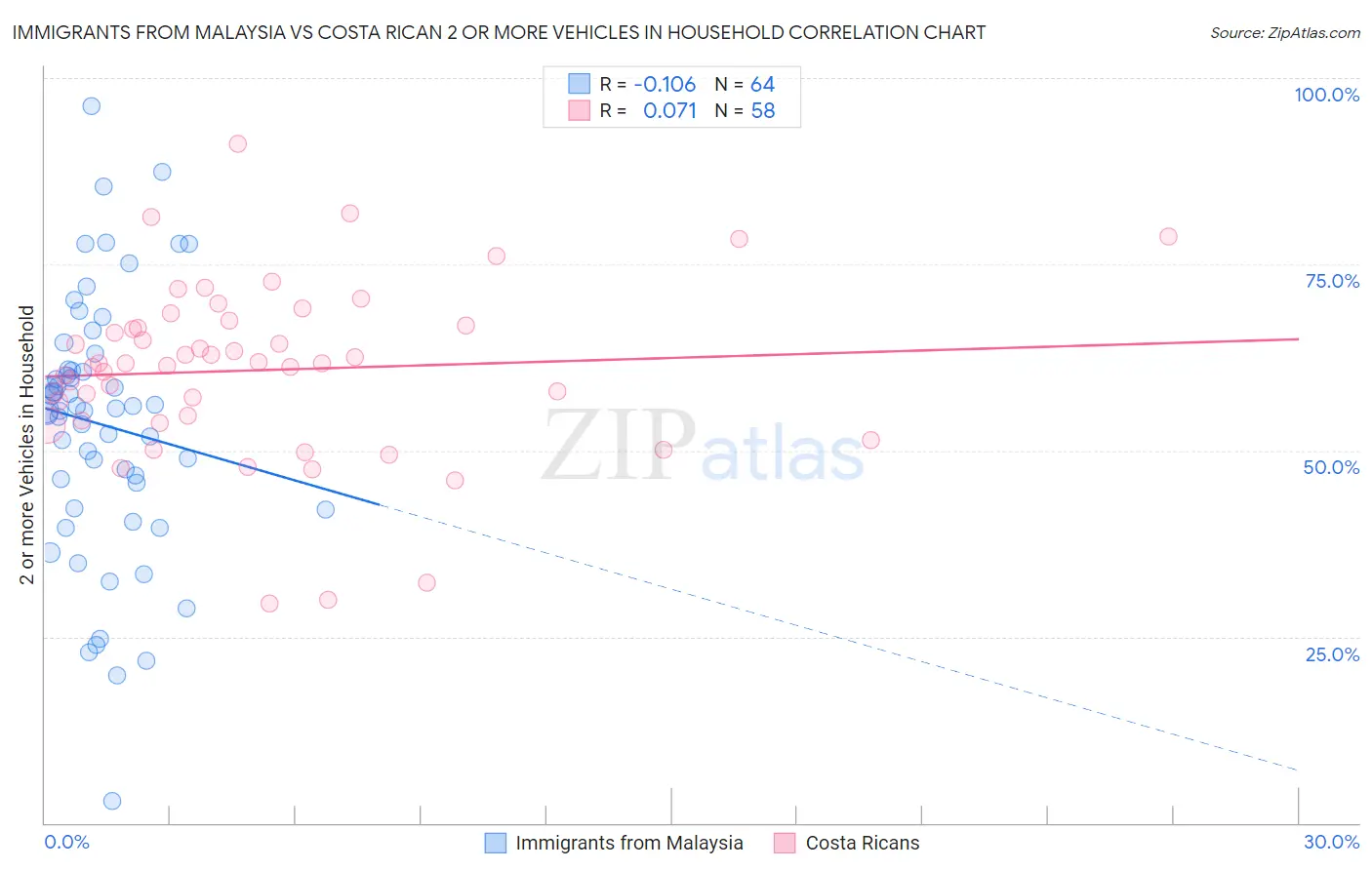 Immigrants from Malaysia vs Costa Rican 2 or more Vehicles in Household