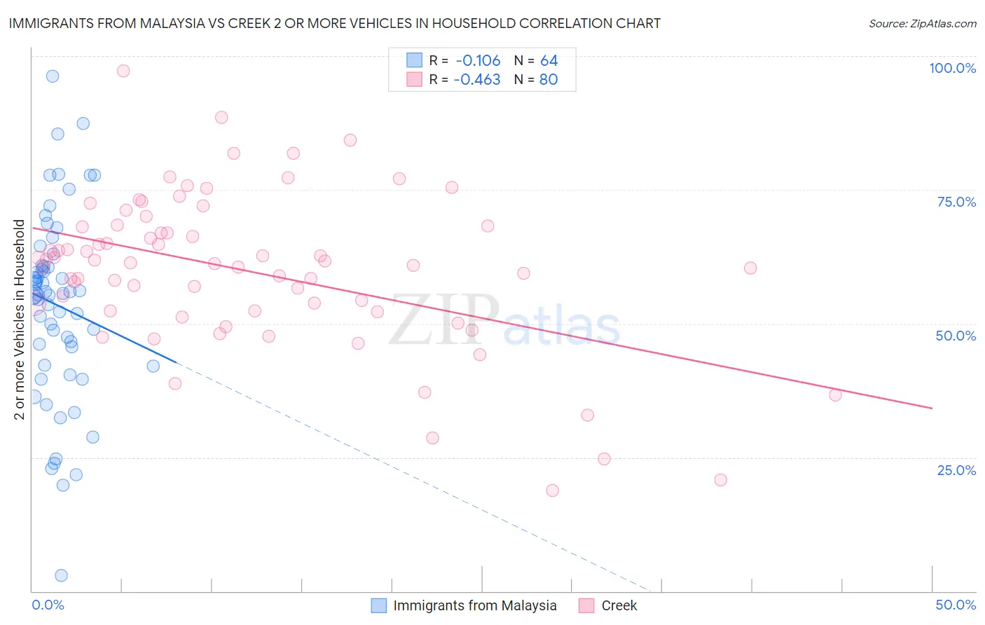 Immigrants from Malaysia vs Creek 2 or more Vehicles in Household