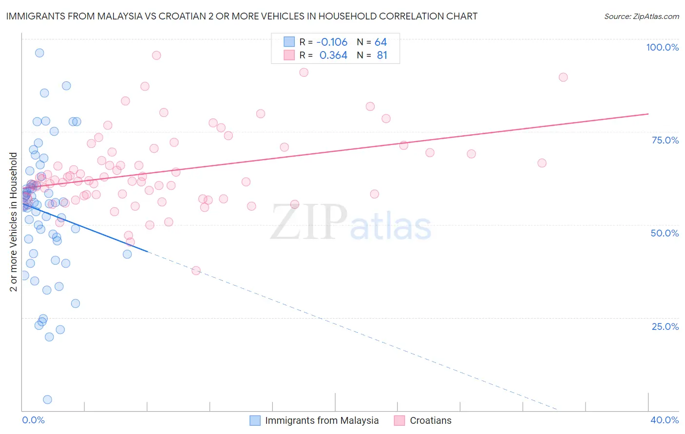 Immigrants from Malaysia vs Croatian 2 or more Vehicles in Household