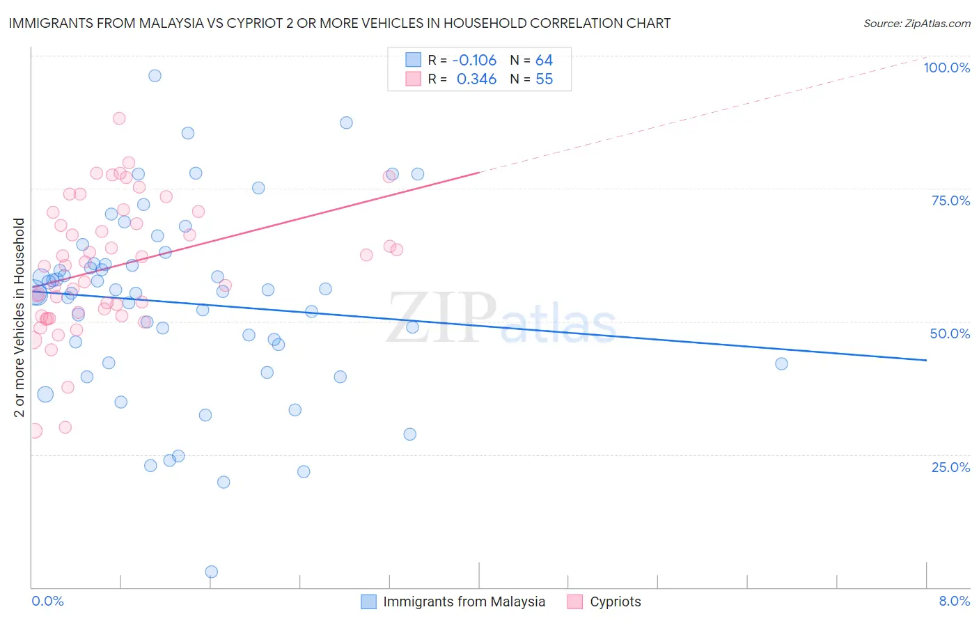 Immigrants from Malaysia vs Cypriot 2 or more Vehicles in Household