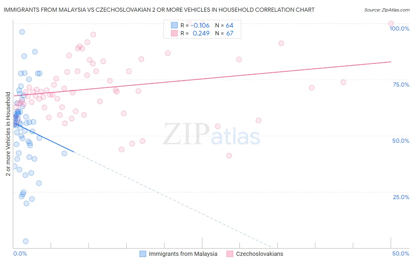 Immigrants from Malaysia vs Czechoslovakian 2 or more Vehicles in Household
