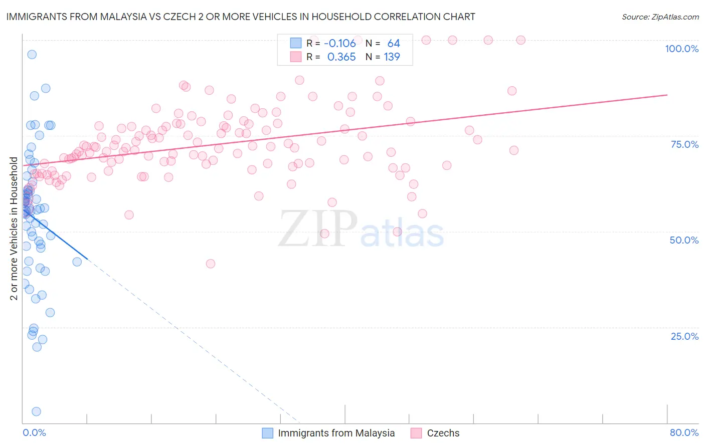 Immigrants from Malaysia vs Czech 2 or more Vehicles in Household