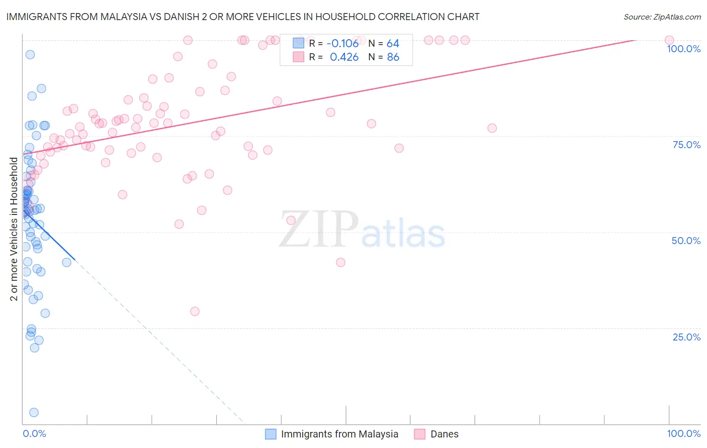 Immigrants from Malaysia vs Danish 2 or more Vehicles in Household