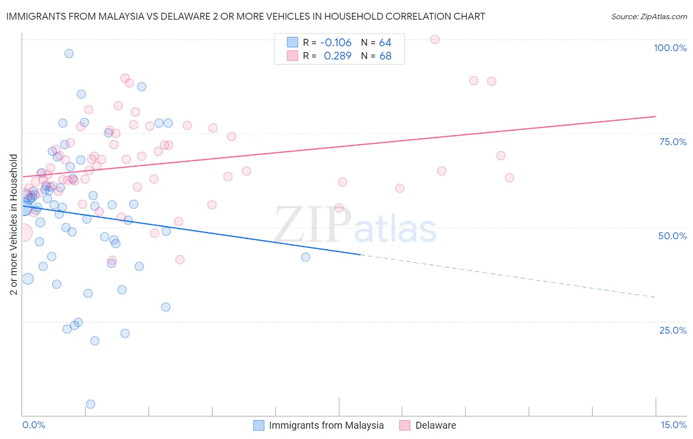 Immigrants from Malaysia vs Delaware 2 or more Vehicles in Household