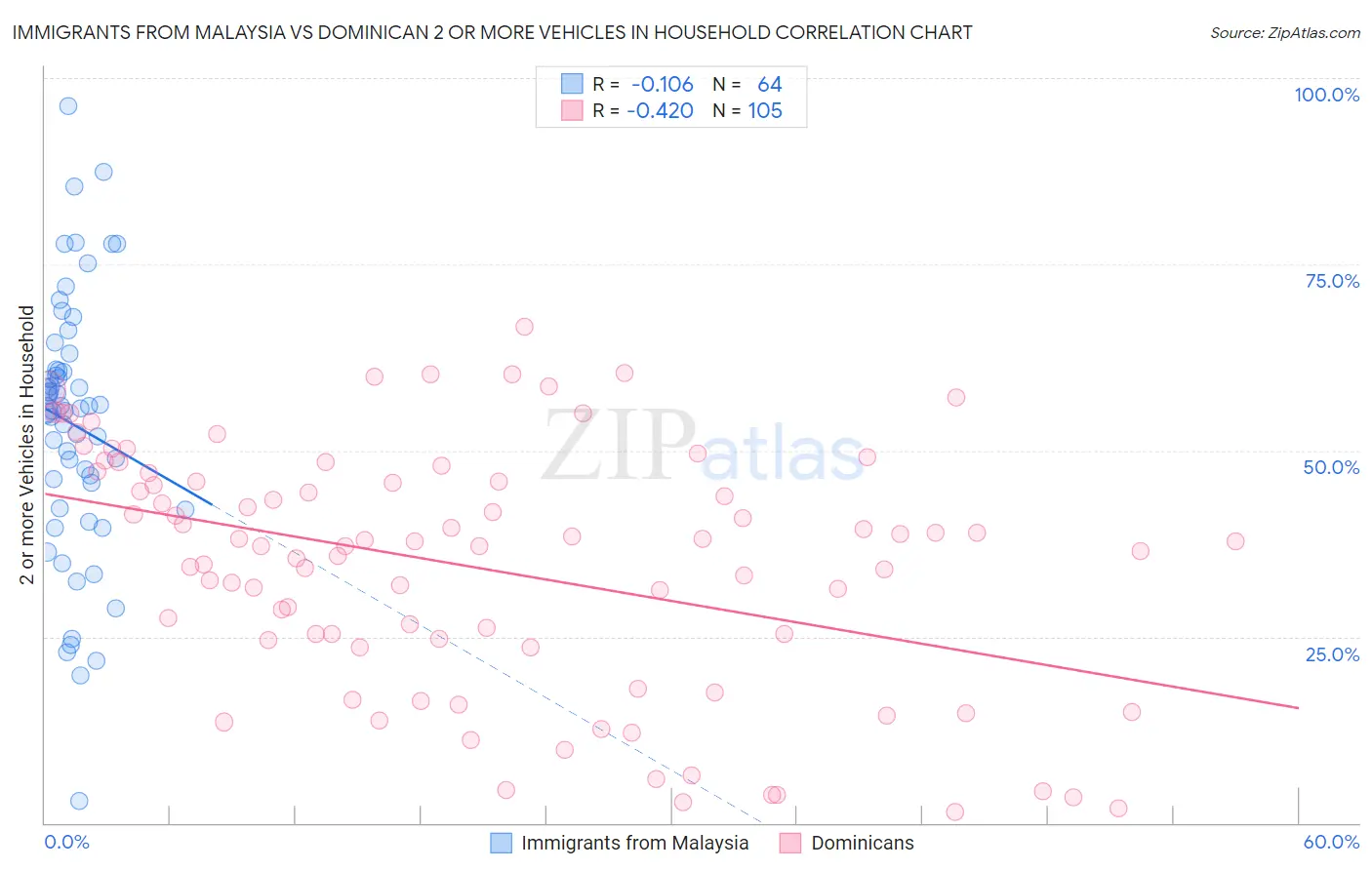 Immigrants from Malaysia vs Dominican 2 or more Vehicles in Household