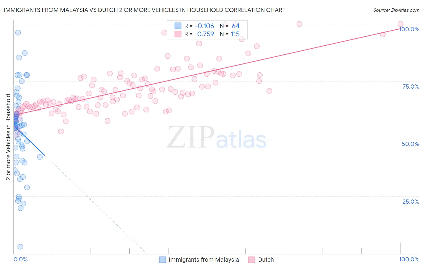 Immigrants from Malaysia vs Dutch 2 or more Vehicles in Household