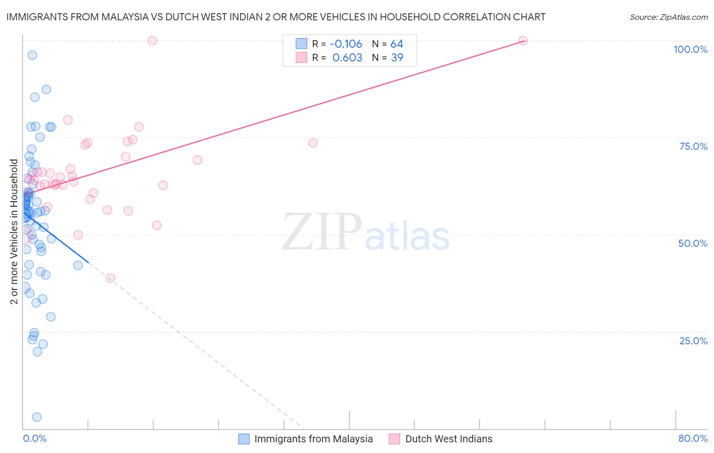 Immigrants from Malaysia vs Dutch West Indian 2 or more Vehicles in Household