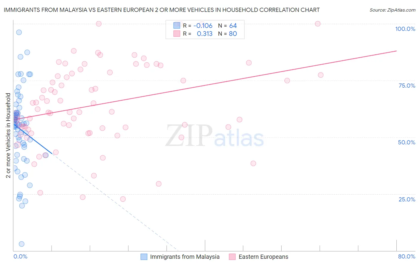 Immigrants from Malaysia vs Eastern European 2 or more Vehicles in Household