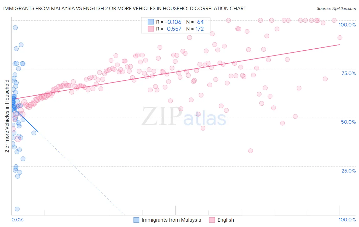 Immigrants from Malaysia vs English 2 or more Vehicles in Household