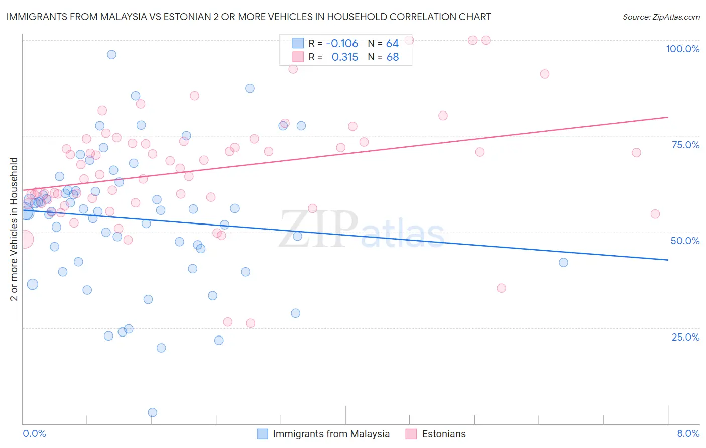 Immigrants from Malaysia vs Estonian 2 or more Vehicles in Household