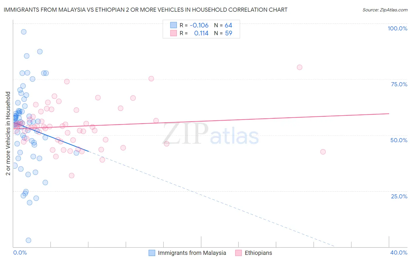 Immigrants from Malaysia vs Ethiopian 2 or more Vehicles in Household