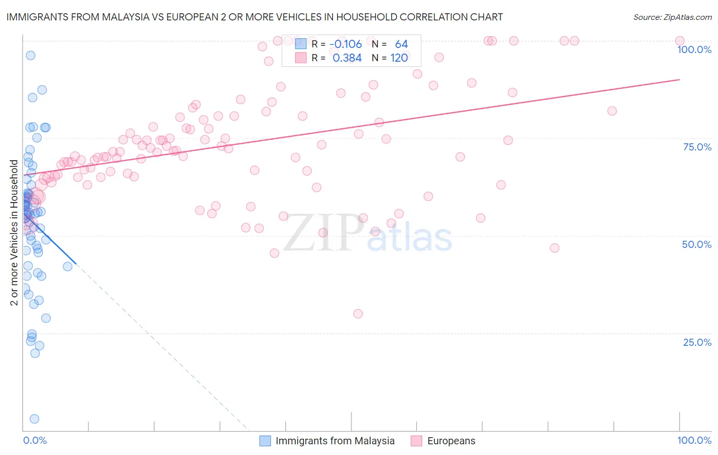 Immigrants from Malaysia vs European 2 or more Vehicles in Household