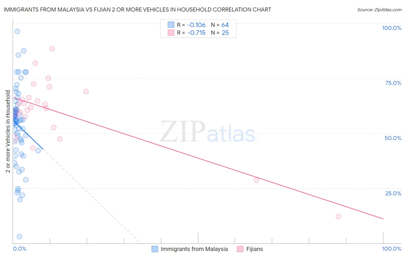 Immigrants from Malaysia vs Fijian 2 or more Vehicles in Household