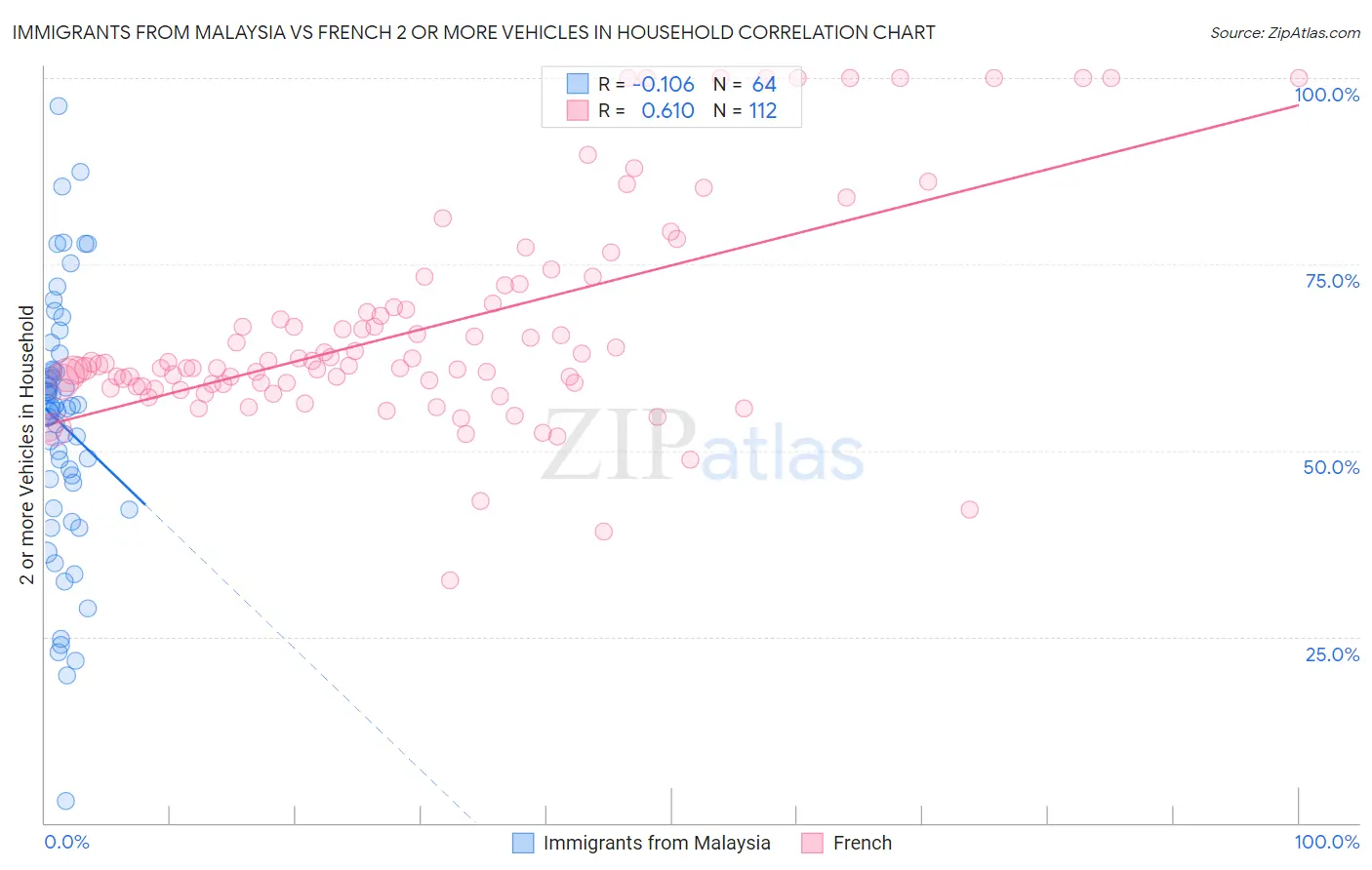 Immigrants from Malaysia vs French 2 or more Vehicles in Household