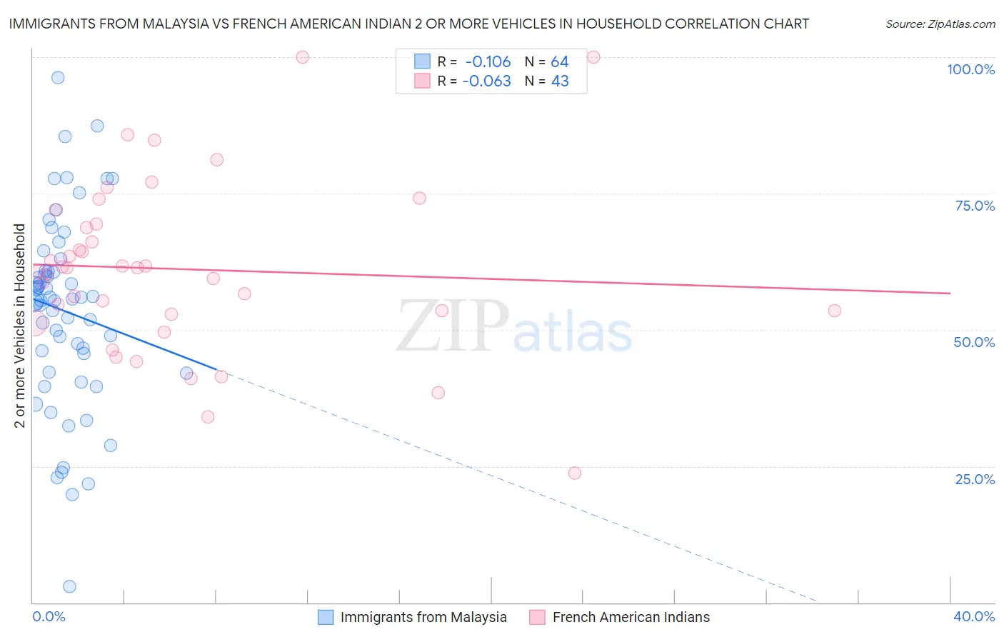 Immigrants from Malaysia vs French American Indian 2 or more Vehicles in Household