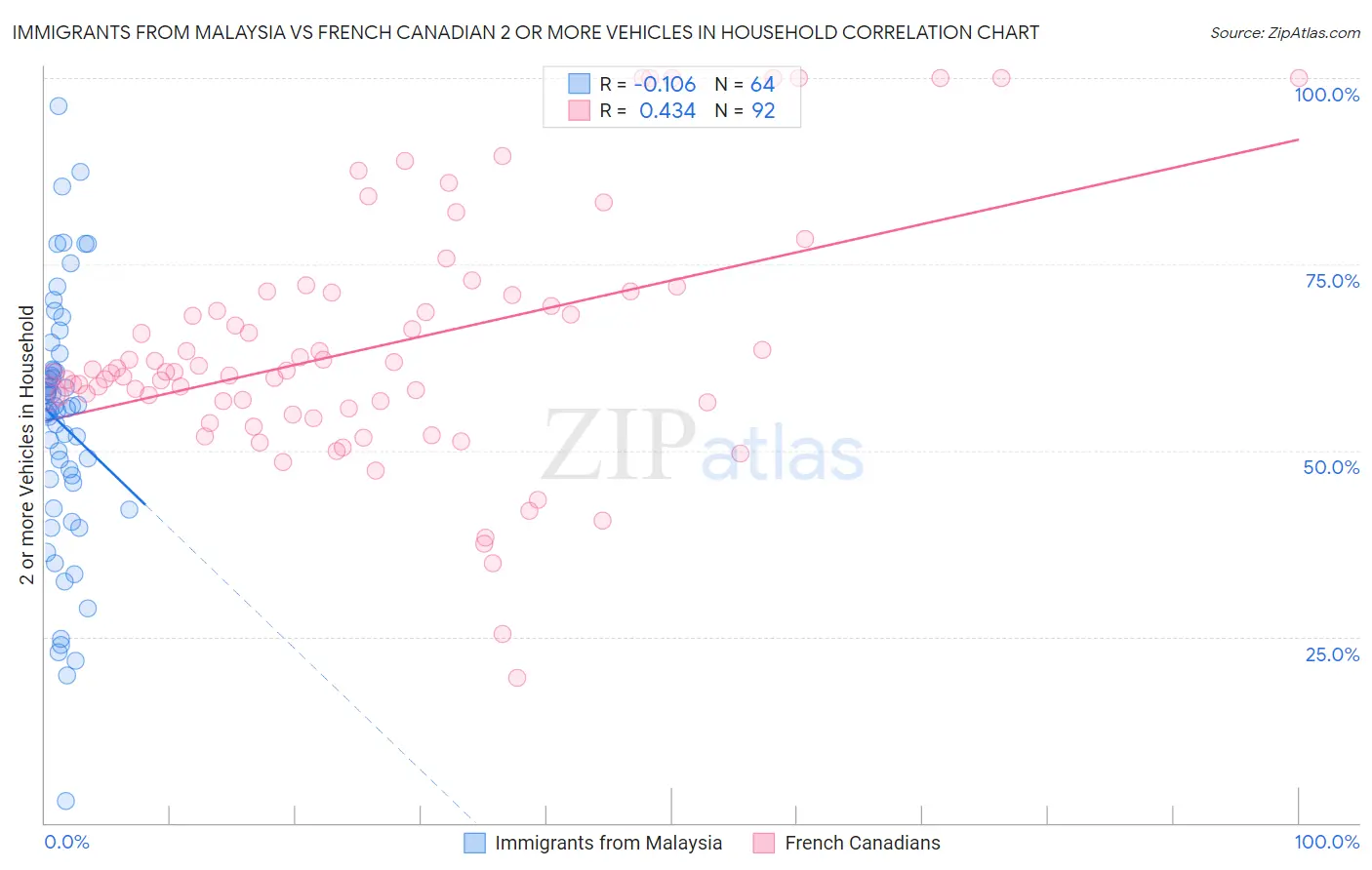 Immigrants from Malaysia vs French Canadian 2 or more Vehicles in Household