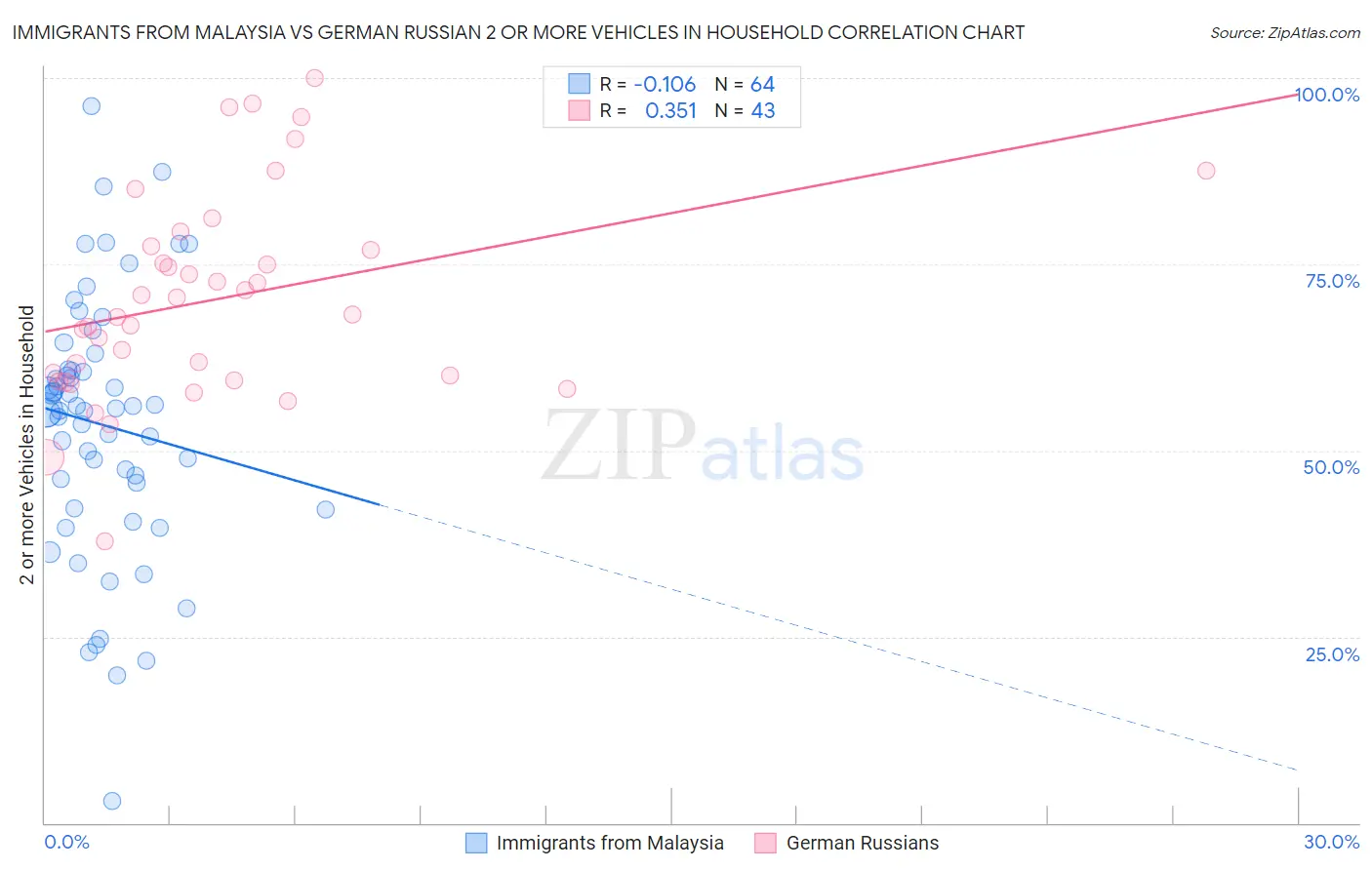 Immigrants from Malaysia vs German Russian 2 or more Vehicles in Household