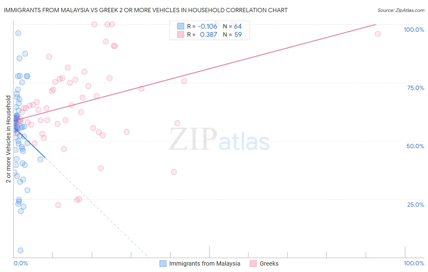 Immigrants from Malaysia vs Greek 2 or more Vehicles in Household