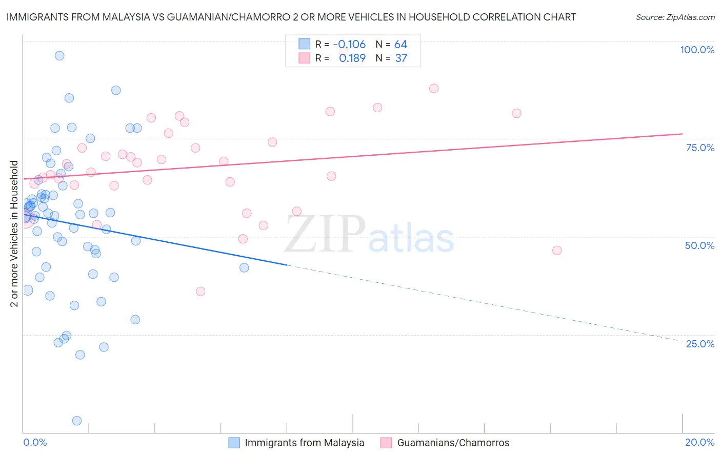 Immigrants from Malaysia vs Guamanian/Chamorro 2 or more Vehicles in Household