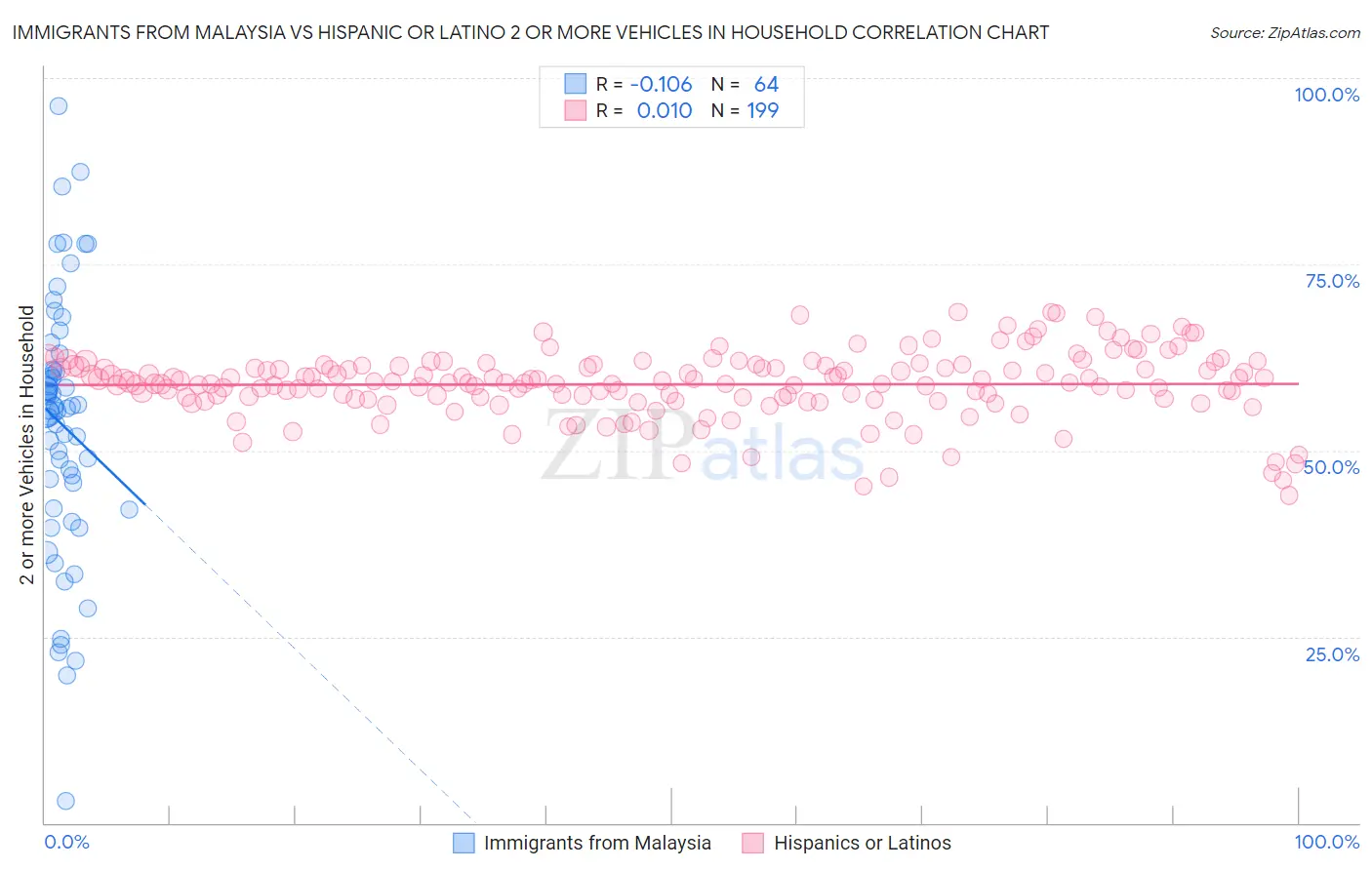 Immigrants from Malaysia vs Hispanic or Latino 2 or more Vehicles in Household