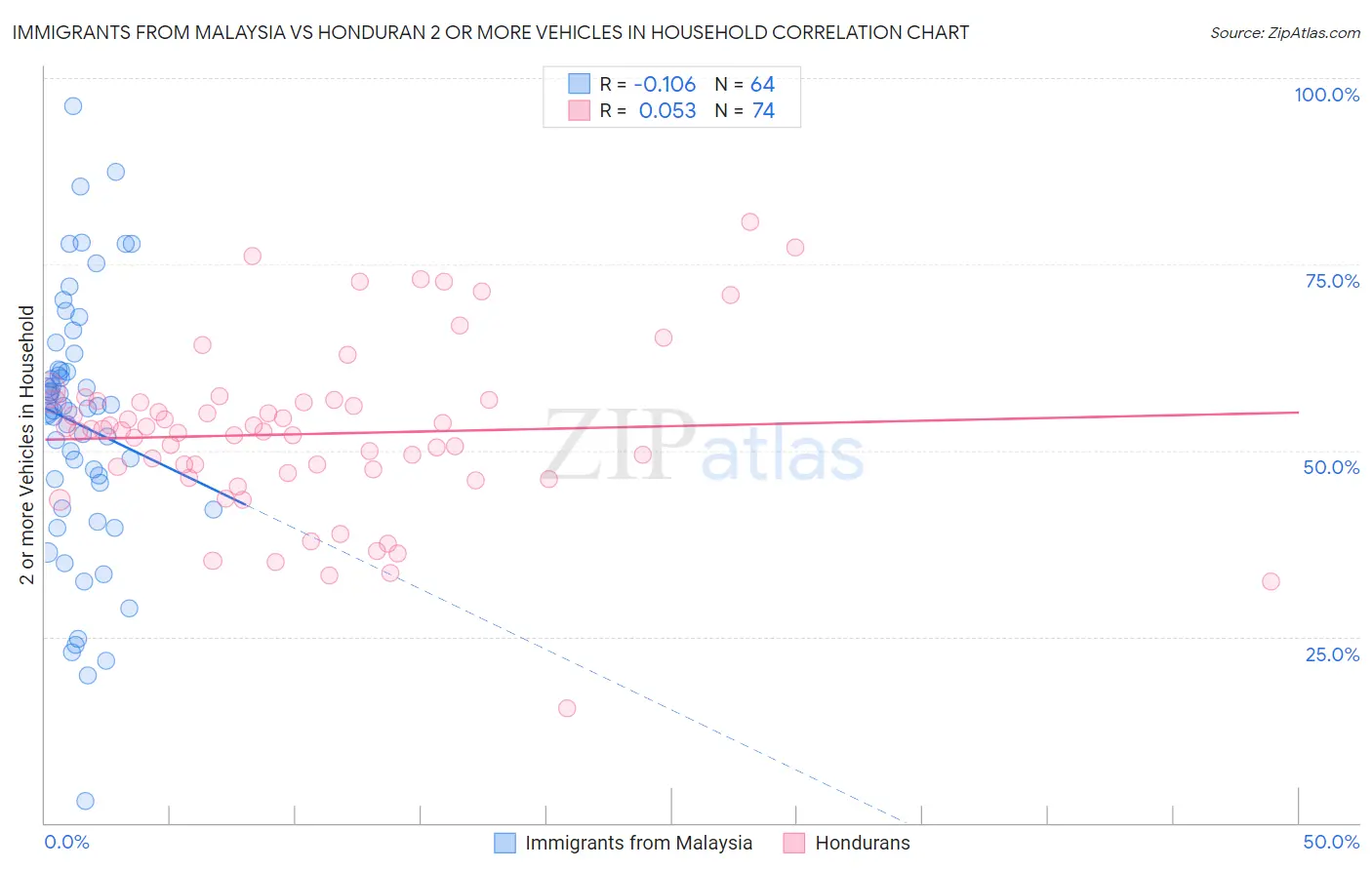 Immigrants from Malaysia vs Honduran 2 or more Vehicles in Household