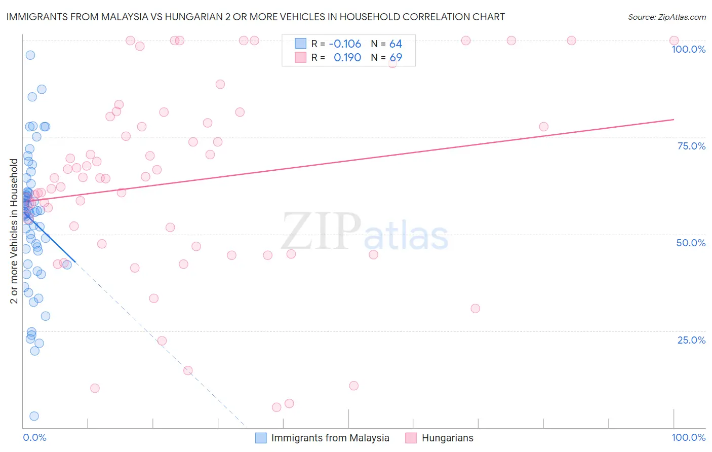 Immigrants from Malaysia vs Hungarian 2 or more Vehicles in Household