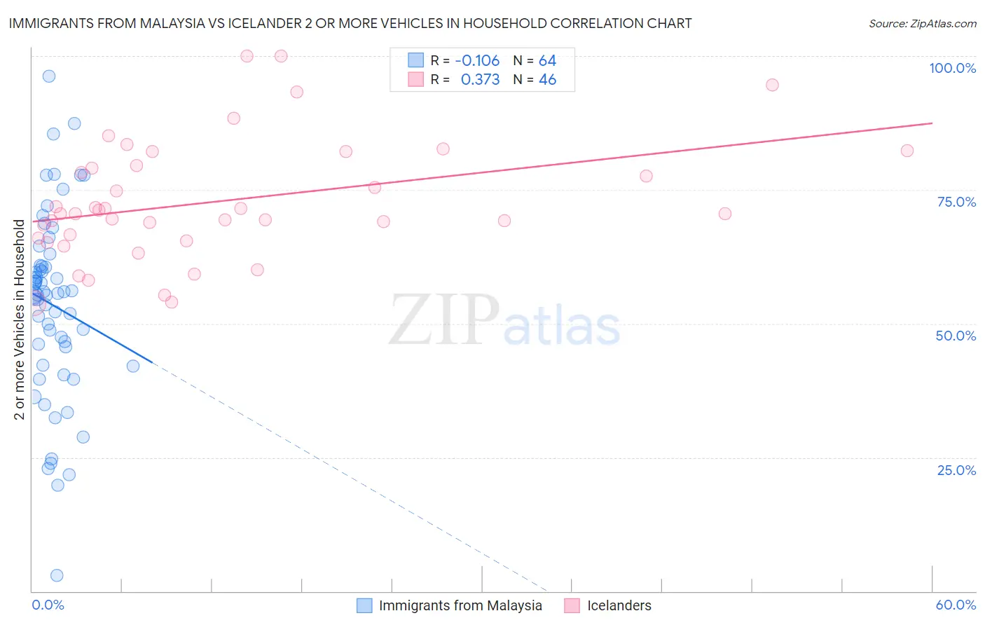 Immigrants from Malaysia vs Icelander 2 or more Vehicles in Household