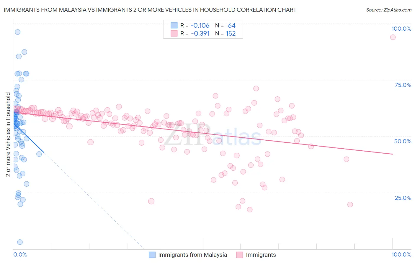 Immigrants from Malaysia vs Immigrants 2 or more Vehicles in Household