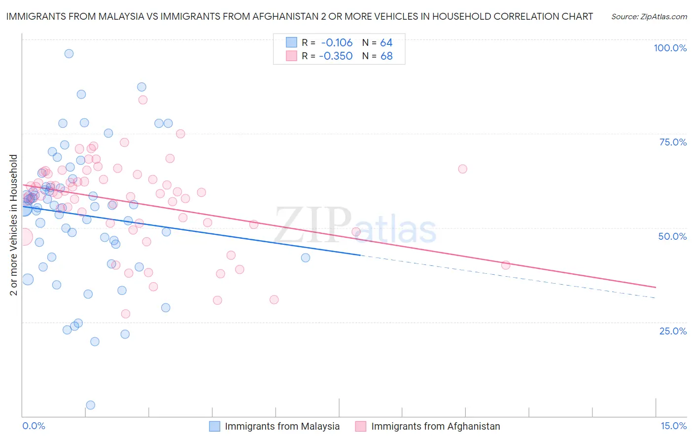 Immigrants from Malaysia vs Immigrants from Afghanistan 2 or more Vehicles in Household