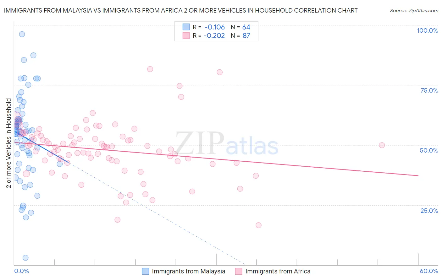 Immigrants from Malaysia vs Immigrants from Africa 2 or more Vehicles in Household