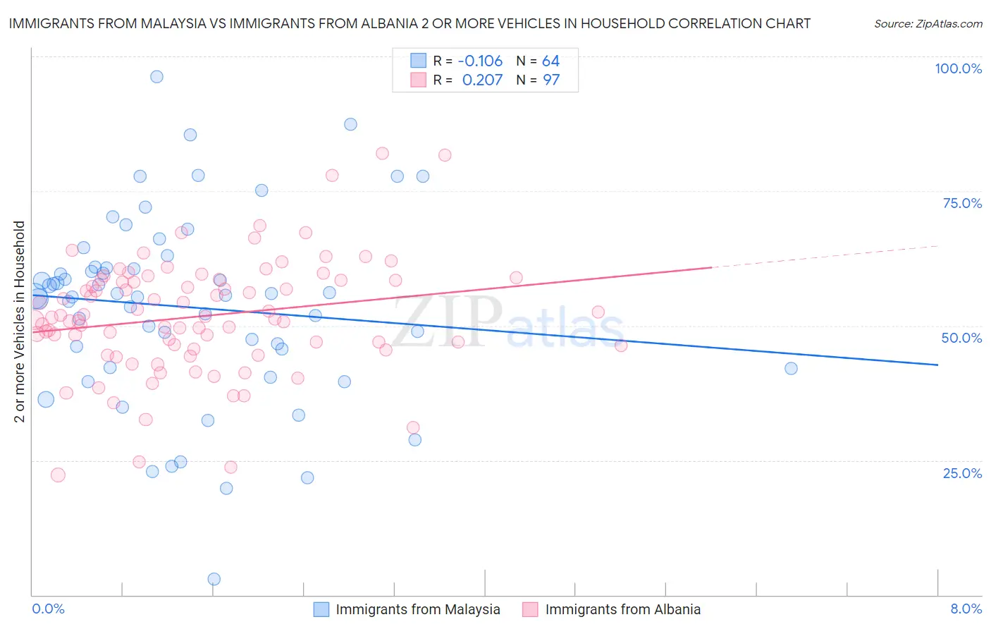 Immigrants from Malaysia vs Immigrants from Albania 2 or more Vehicles in Household