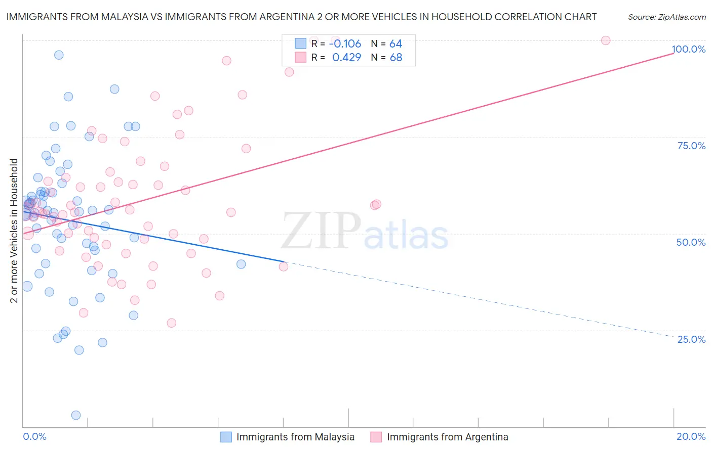 Immigrants from Malaysia vs Immigrants from Argentina 2 or more Vehicles in Household