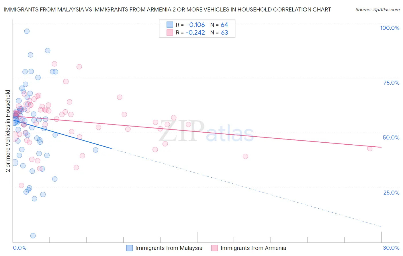 Immigrants from Malaysia vs Immigrants from Armenia 2 or more Vehicles in Household