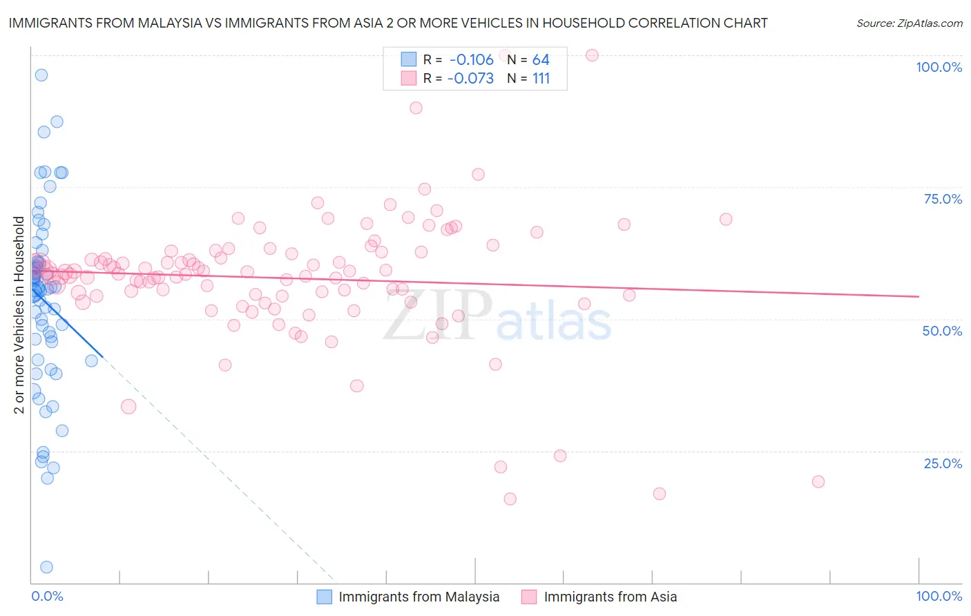 Immigrants from Malaysia vs Immigrants from Asia 2 or more Vehicles in Household