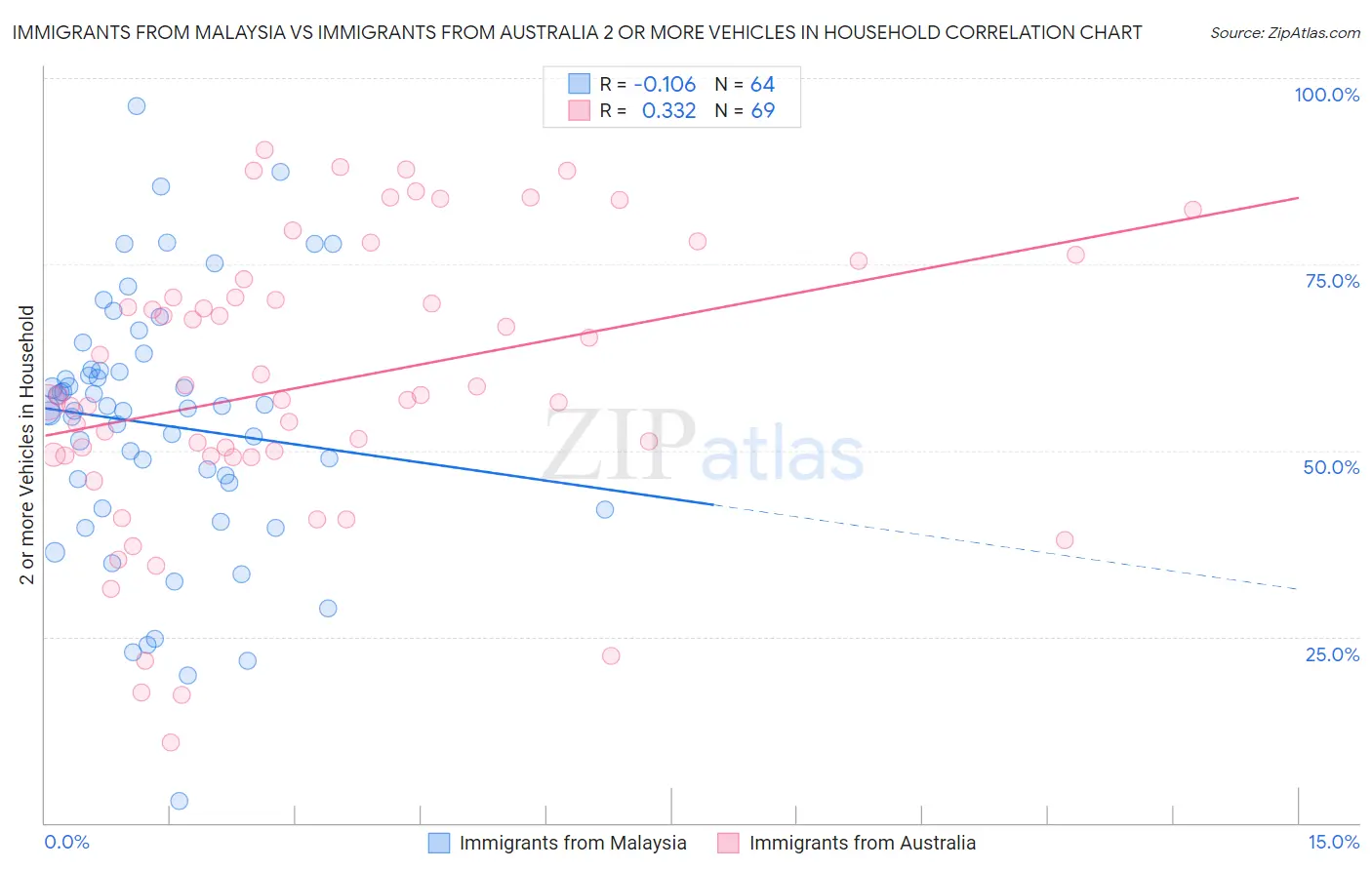 Immigrants from Malaysia vs Immigrants from Australia 2 or more Vehicles in Household