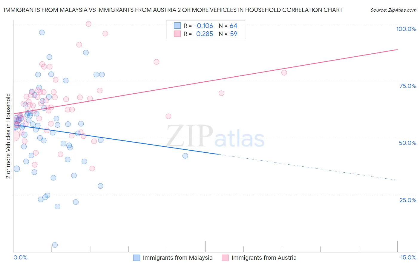 Immigrants from Malaysia vs Immigrants from Austria 2 or more Vehicles in Household