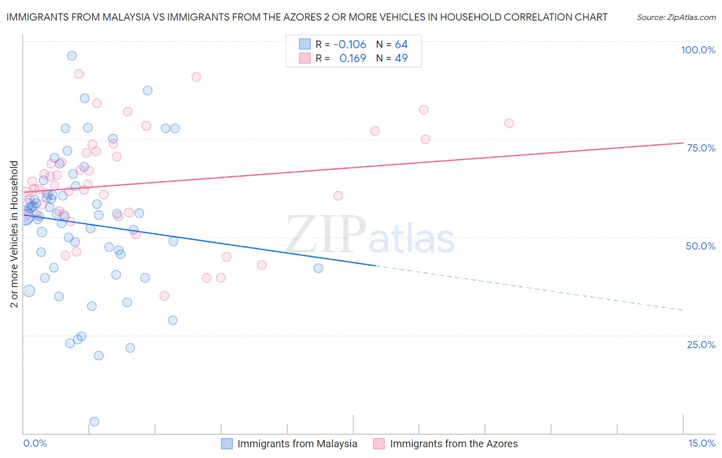 Immigrants from Malaysia vs Immigrants from the Azores 2 or more Vehicles in Household