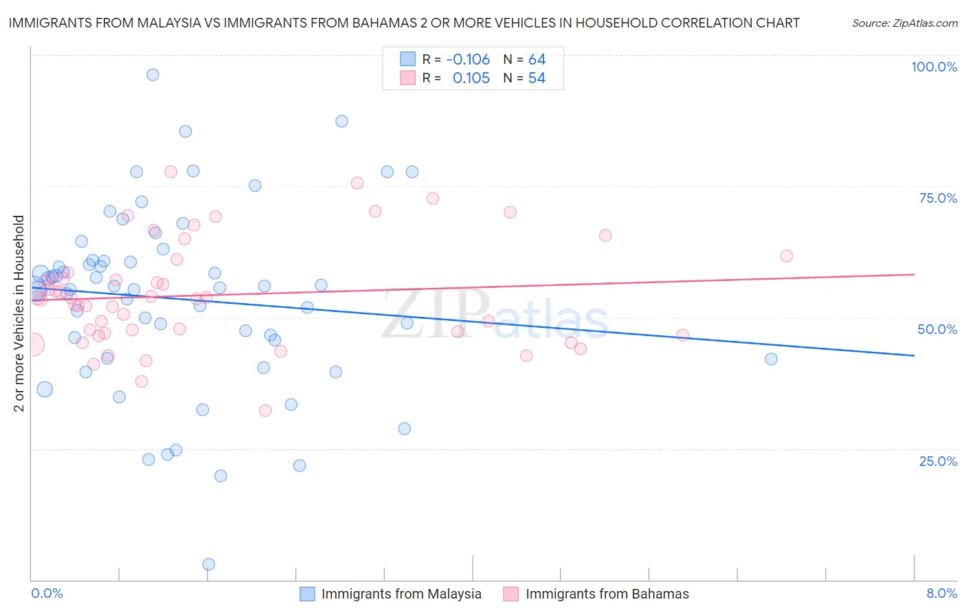 Immigrants from Malaysia vs Immigrants from Bahamas 2 or more Vehicles in Household