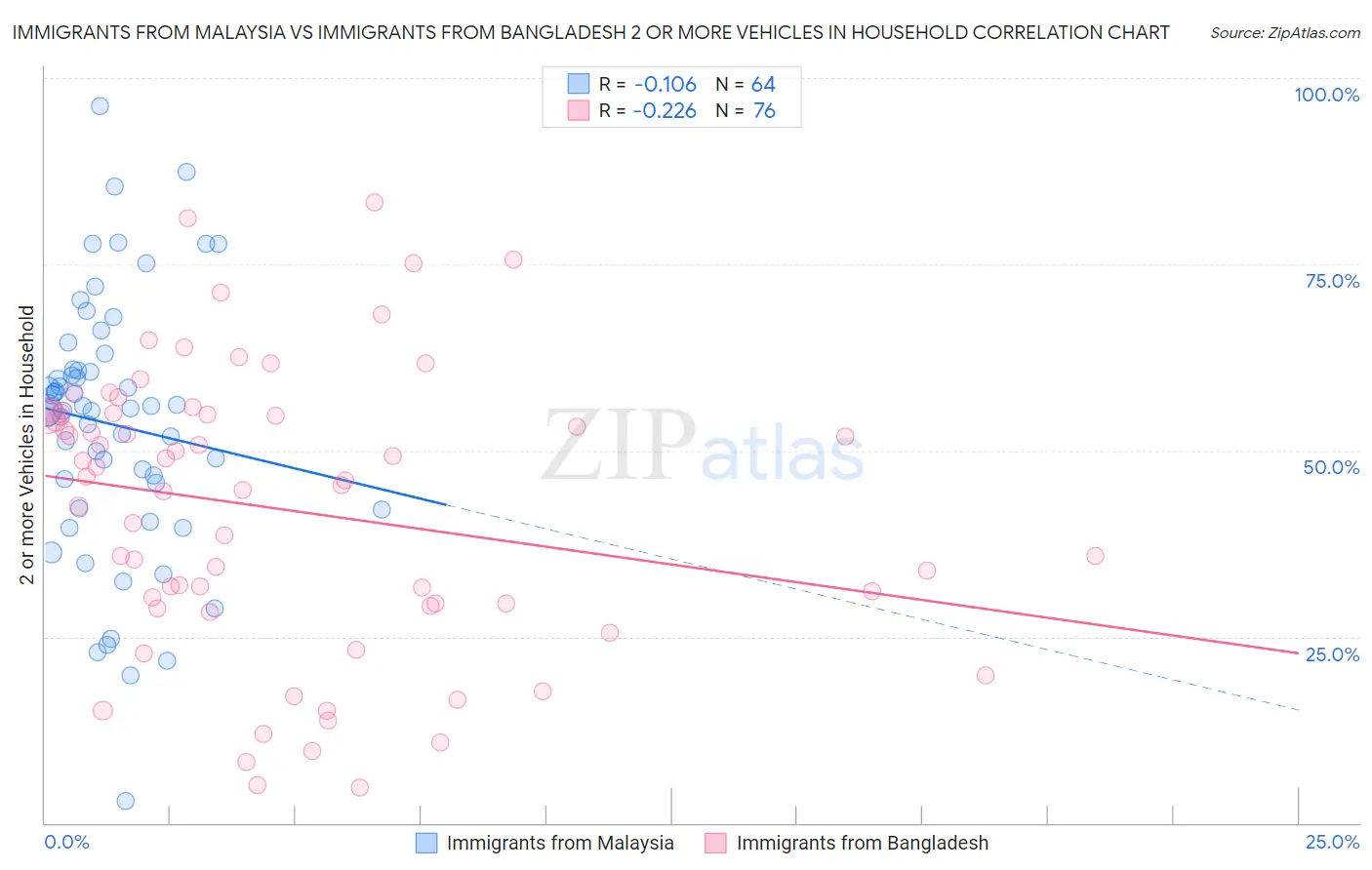 Immigrants from Malaysia vs Immigrants from Bangladesh 2 or more Vehicles in Household