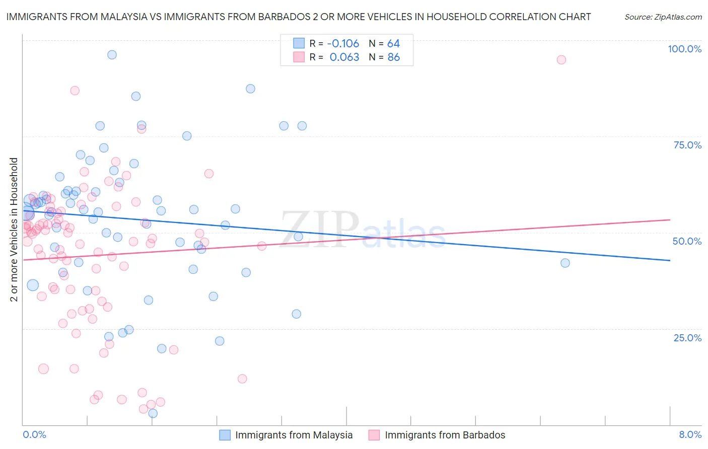 Immigrants from Malaysia vs Immigrants from Barbados 2 or more Vehicles in Household